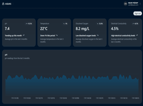 AQUAS robotics dashboard