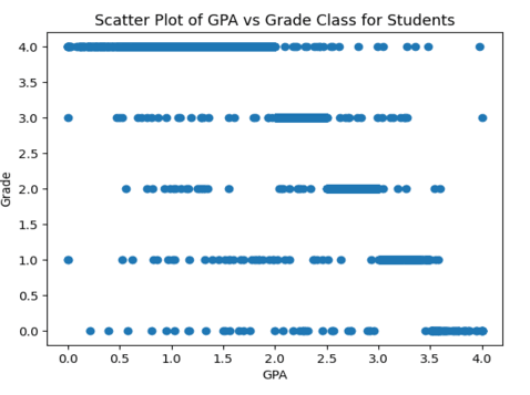 Student performance prediction model
